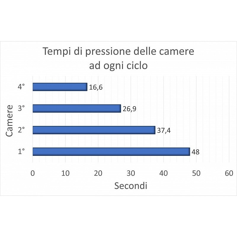 Pressoterapia pressomedical 1.0 dotazione one waist