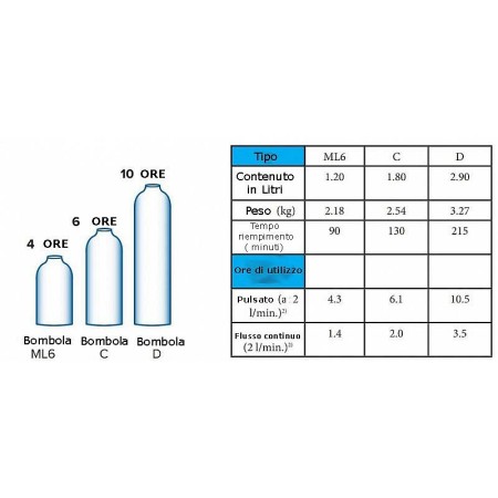 Apparecchio devilbiss per caricare bombole o2 - ifil - a flusso .continuo - 2 bomb .da 2,9 l